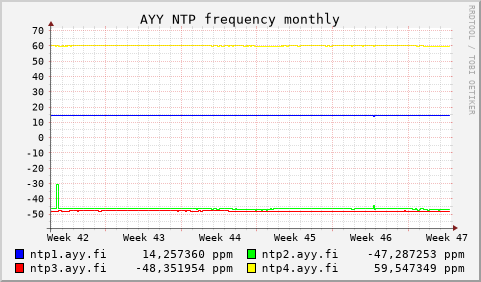 AYY NTP servers - frequency (monthly)