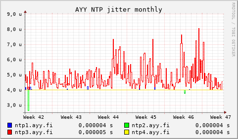 AYY NTP servers - jitter (monthly)