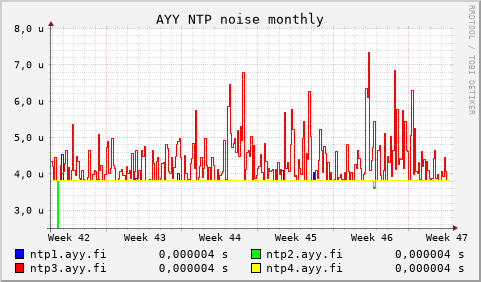 AYY NTP servers - noise (monthly)