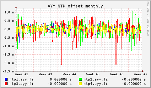 AYY NTP servers - offset (monthly)