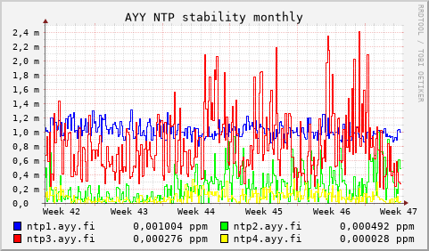 AYY NTP servers - stability (monthly)