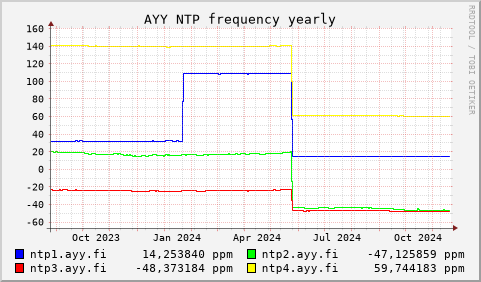 AYY NTP servers - frequency (yearly)