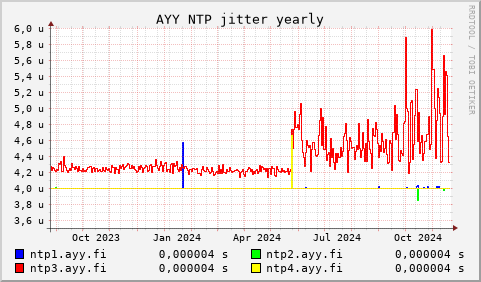 AYY NTP servers - jitter (yearly)