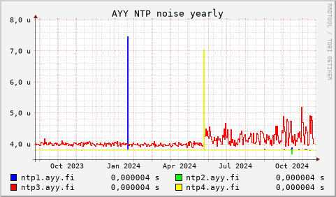 AYY NTP servers - noise (yearly)