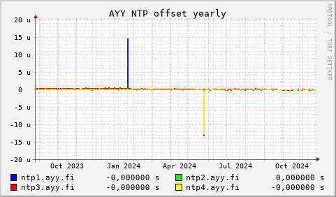 AYY NTP servers - offset (yearly)