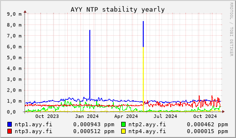 AYY NTP servers - stability (yearly)