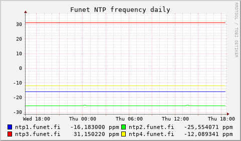 Funet NTP servers - frequency (daily)