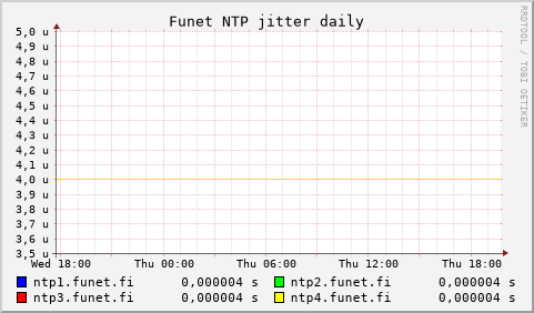 Funet NTP servers - jitter (daily)