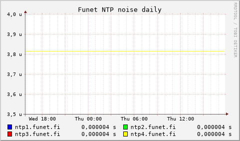 Funet NTP servers - noise (daily)