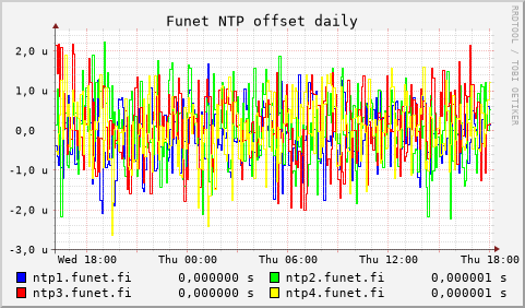 Funet NTP servers - offset (daily)