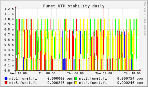 Funet NTP servers - stability (daily)