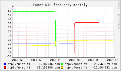 Funet NTP servers - frequency (monthly)