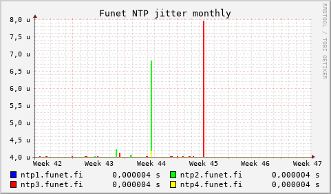 Funet NTP servers - jitter (monthly)