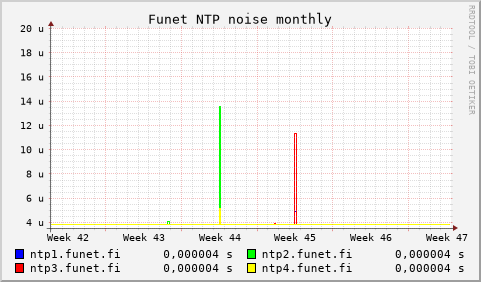 Funet NTP servers - noise (monthly)