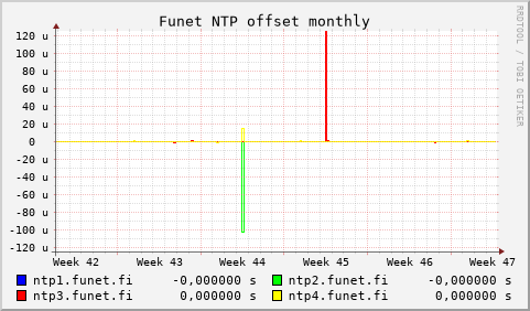 Funet NTP servers - offset (monthly)