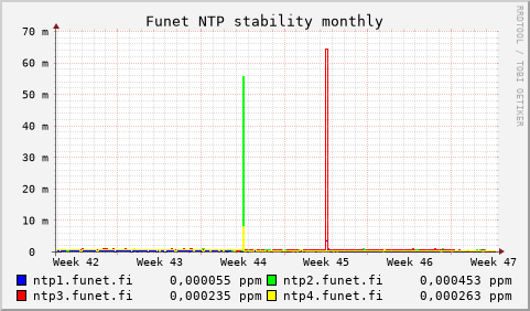 Funet NTP servers - stability (monthly)