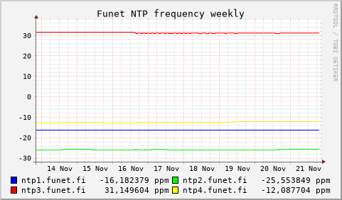 Funet NTP servers - frequency (weekly)