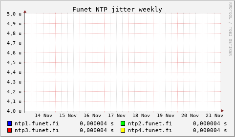 Funet NTP servers - jitter (weekly)