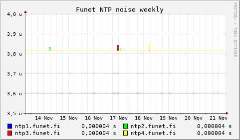 Funet NTP servers - noise (weekly)