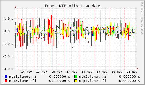 Funet NTP servers - offset (weekly)