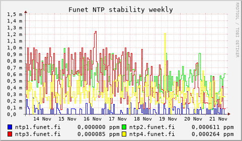 Funet NTP servers - stability (weekly)