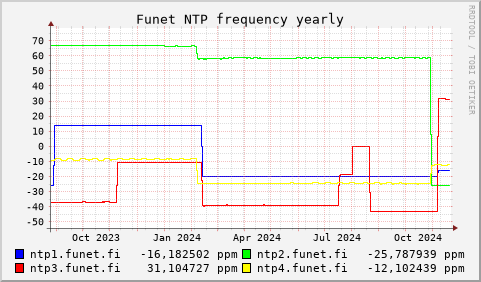 Funet NTP servers - frequency (yearly)