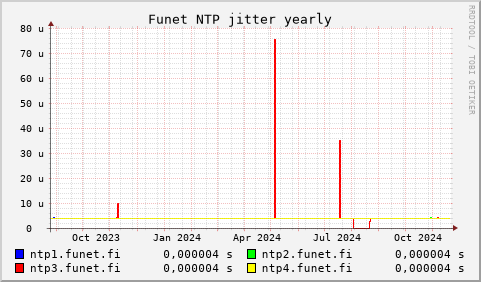 Funet NTP servers - jitter (yearly)