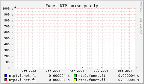 Funet NTP servers - noise (yearly)