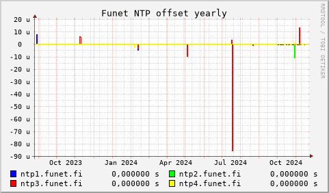 Funet NTP servers - offset (yearly)