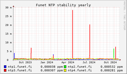 Funet NTP servers - stability (yearly)