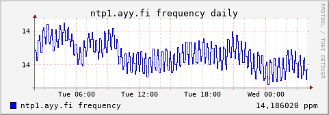 ntp1.ayy.fi - frequency (daily)