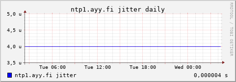 ntp1.ayy.fi - jitter (daily)