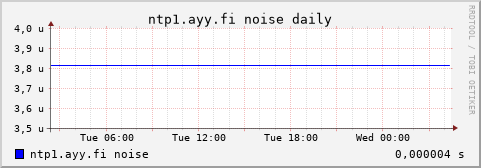 ntp1.ayy.fi - noise (daily)