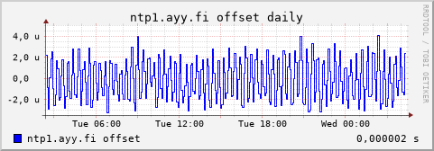 ntp1.ayy.fi - offset (daily)