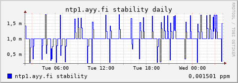 ntp1.ayy.fi - stability (daily)