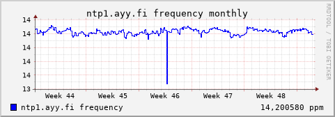 ntp1.ayy.fi - frequency (monthly)