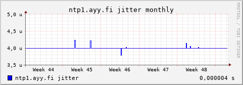 ntp1.ayy.fi - jitter (monthly)