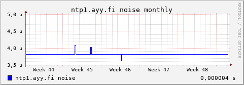 ntp1.ayy.fi - noise (monthly)