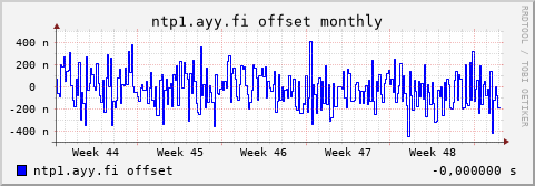 ntp1.ayy.fi - offset (monthly)