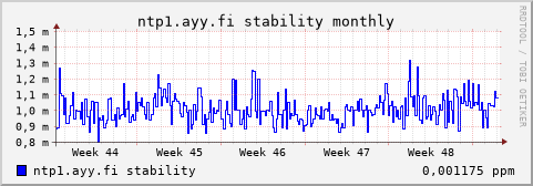 ntp1.ayy.fi - stability (monthly)