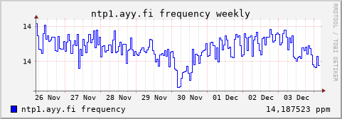 ntp1.ayy.fi - frequency (weekly)