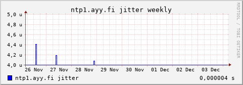 ntp1.ayy.fi - jitter (weekly)