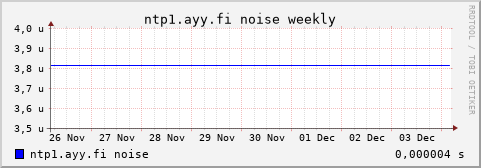 ntp1.ayy.fi - noise (weekly)