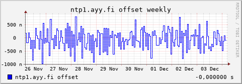 ntp1.ayy.fi - offset (weekly)