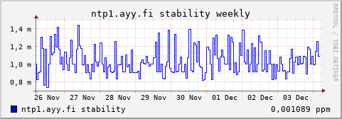 ntp1.ayy.fi - stability (weekly)