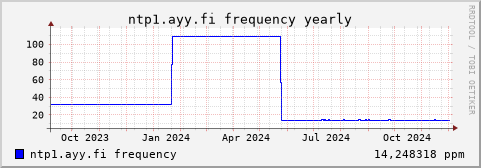 ntp1.ayy.fi - frequency (yearly)