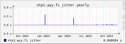 ntp1.ayy.fi - jitter (yearly)