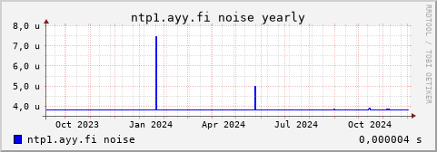 ntp1.ayy.fi - noise (yearly)