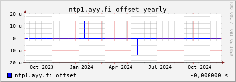 ntp1.ayy.fi - offset (yearly)