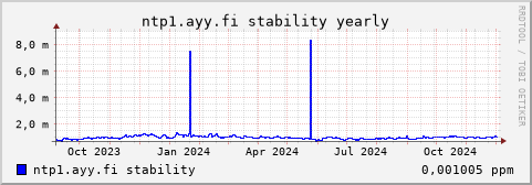 ntp1.ayy.fi - stability (yearly)